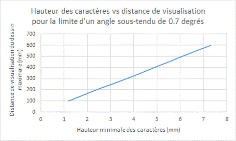 Diagramme illustrant le contenu linéaire du texte 5.1.4 Fonctionnalité fermée à l'agrandissement du texte